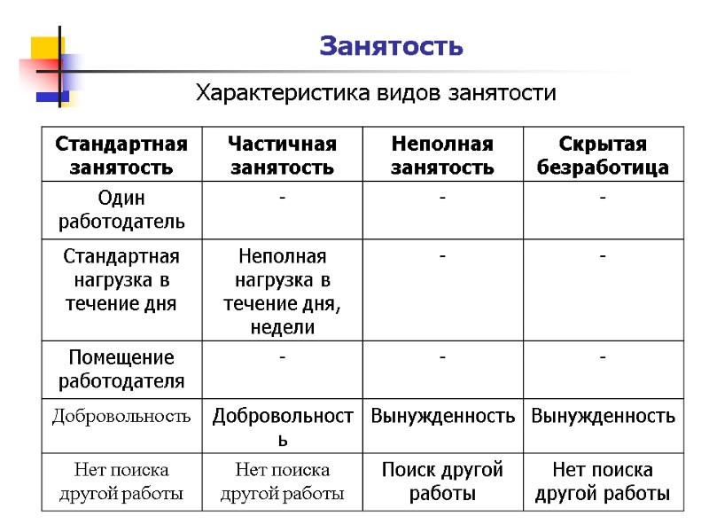 Занятость Характеристика видов занятости